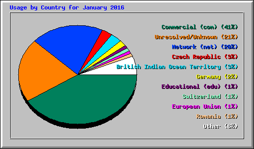 Usage by Country for January 2016