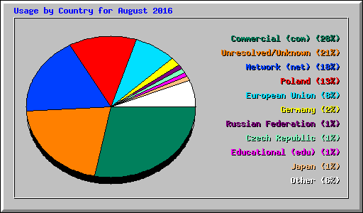 Usage by Country for August 2016
