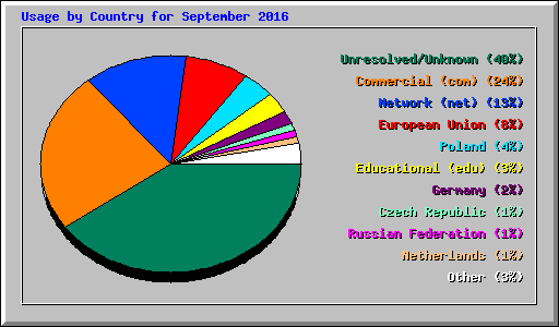 Usage by Country for September 2016