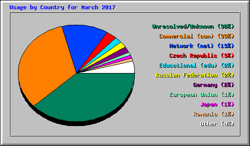 Usage by Country for March 2017