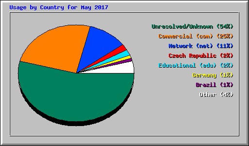 Usage by Country for May 2017