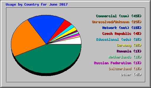 Usage by Country for June 2017