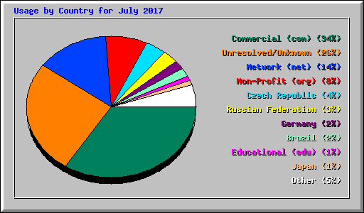 Usage by Country for July 2017