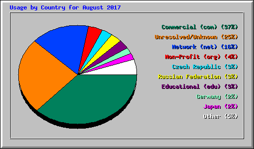 Usage by Country for August 2017