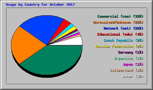 Usage by Country for October 2017
