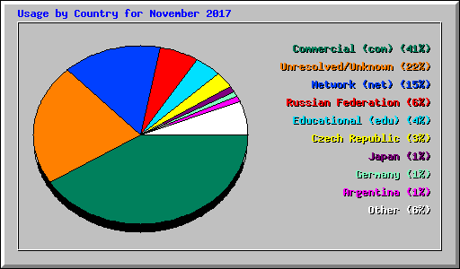 Usage by Country for November 2017