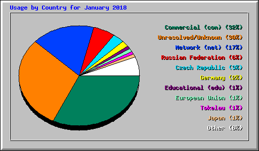 Usage by Country for January 2018