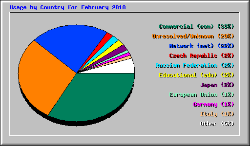 Usage by Country for February 2018