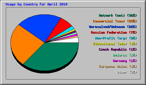 Usage by Country for April 2018