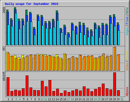 Daily usage for September 2016