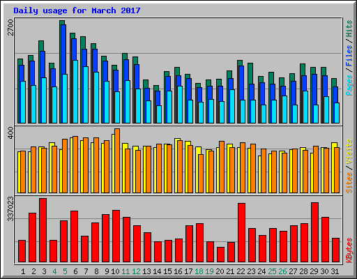 Daily usage for March 2017