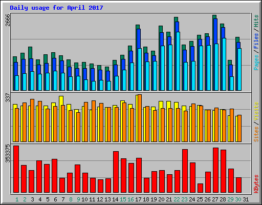 Daily usage for April 2017