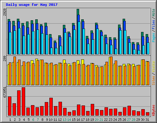 Daily usage for May 2017