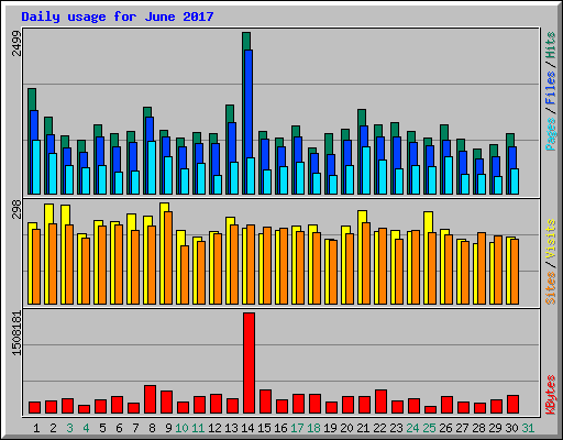 Daily usage for June 2017