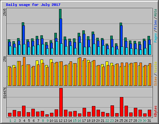 Daily usage for July 2017