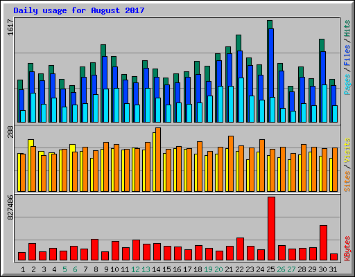 Daily usage for August 2017
