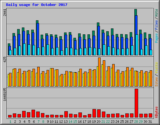 Daily usage for October 2017