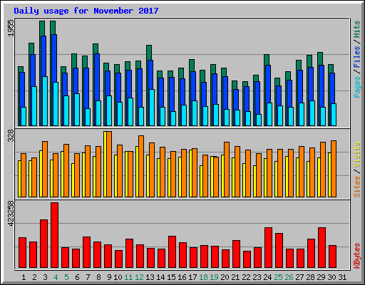 Daily usage for November 2017