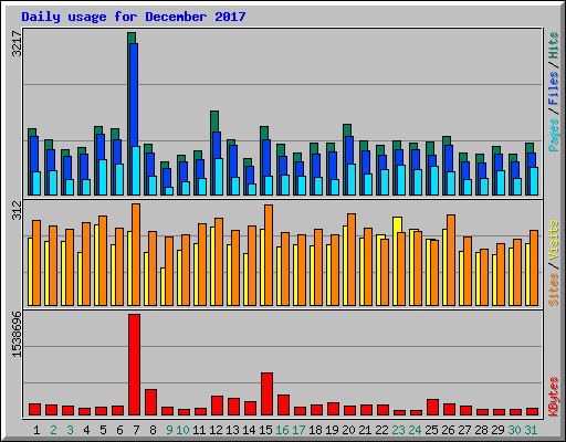Daily usage for December 2017