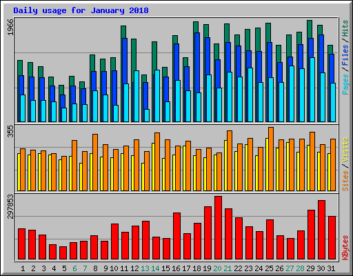 Daily usage for January 2018