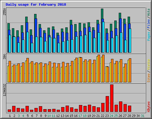 Daily usage for February 2018