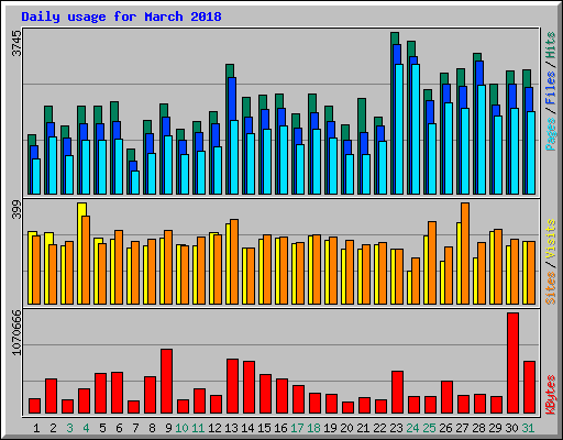 Daily usage for March 2018