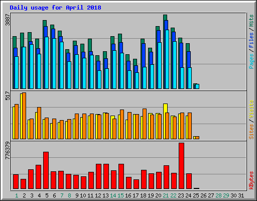 Daily usage for April 2018