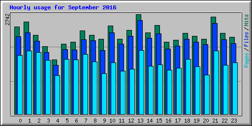 Hourly usage for September 2016
