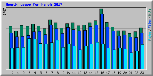 Hourly usage for March 2017