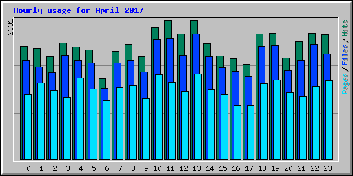 Hourly usage for April 2017