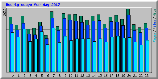 Hourly usage for May 2017