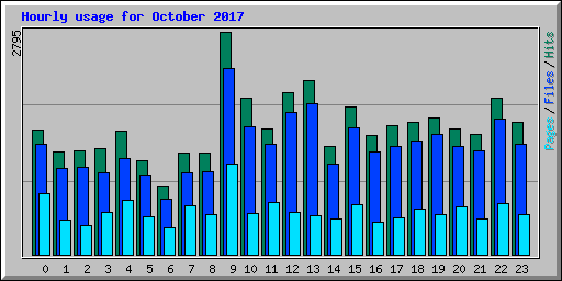 Hourly usage for October 2017