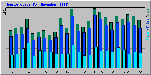 Hourly usage for November 2017