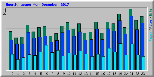 Hourly usage for December 2017