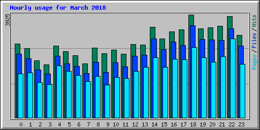 Hourly usage for March 2018
