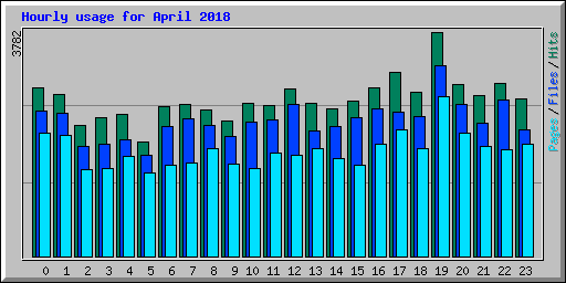 Hourly usage for April 2018
