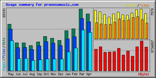 Usage summary for pronovamusic.com